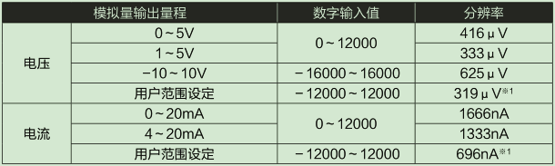 D/A部輸入輸出特性、分辨率