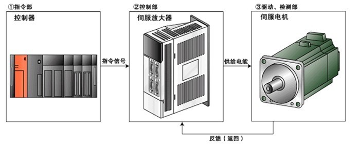伺服驅(qū)動器維修檢測的七大方法之一，自己簡單操作可以搞定